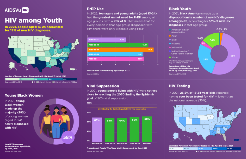 Facts Sheet: Understanding HIV and Youth
