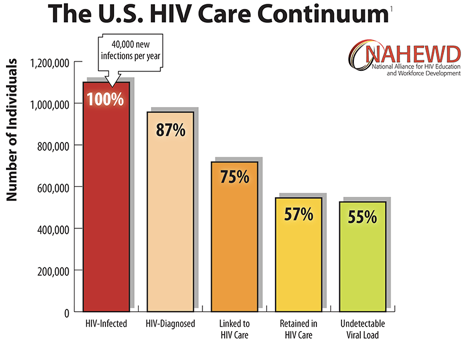 HIV Continuum - NMAC